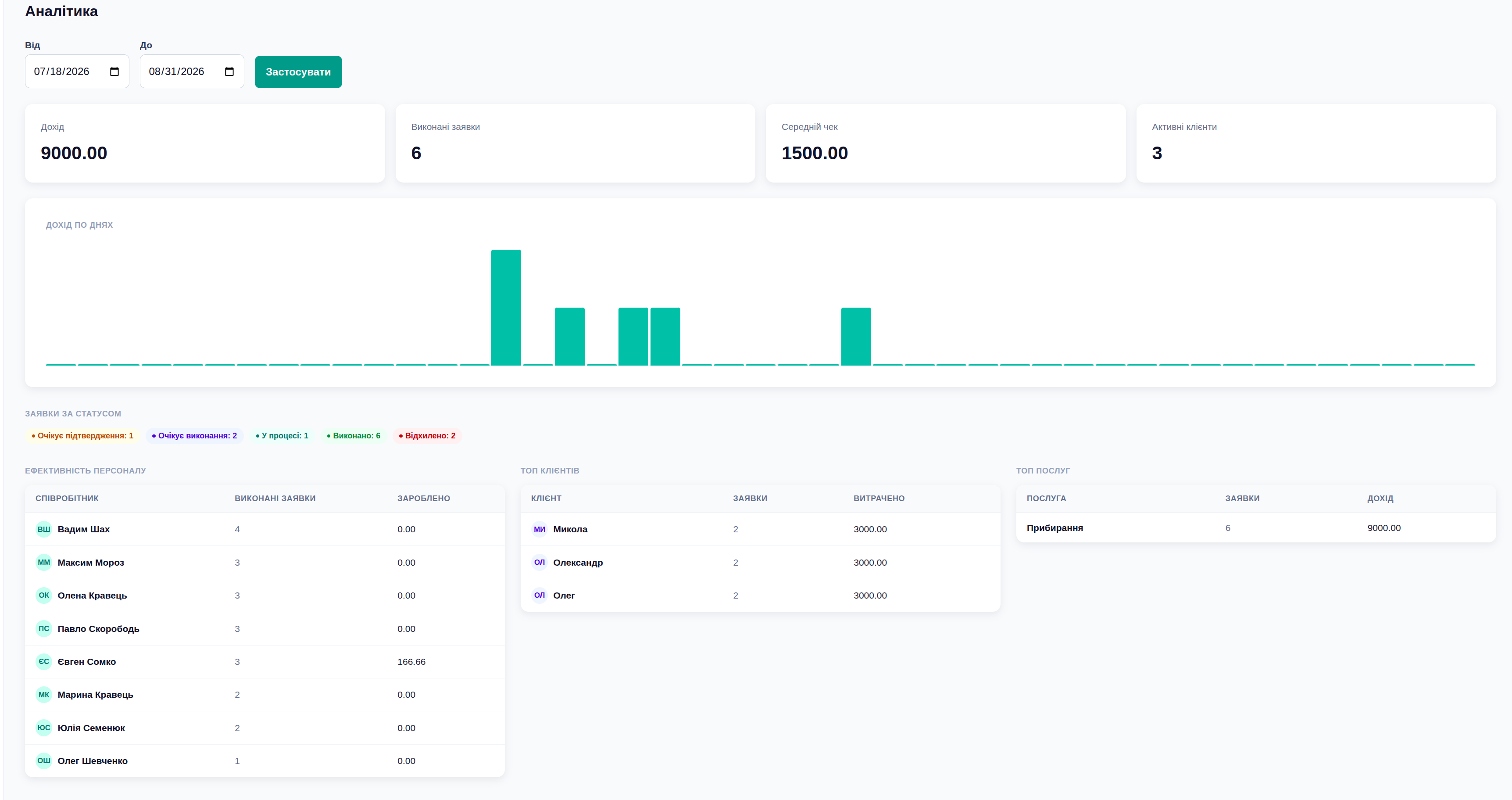 Klinerix analytics dashboard with a revenue chart and order statistics